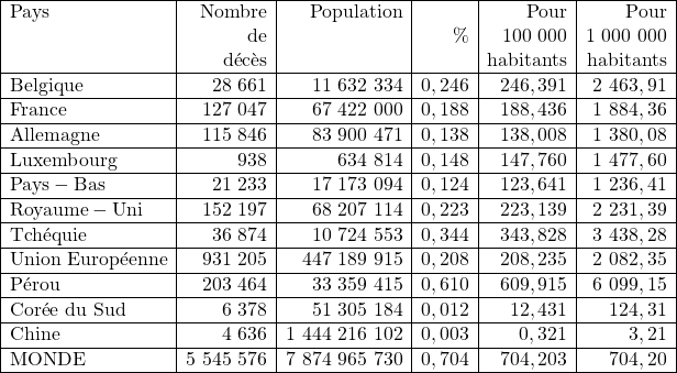 \begin{array}{| l | r | r | r | r | r |} \hline\rm{Pays} & \rm{Nombre} & \rm{Population} & & \rm{Pour} & \rm{Pour} \\& \rm{de} & & \% & 100\ 000 & 1\ 000\ 000 \\& \rm{décès} & & & \rm{habitants} & \rm{habitants} \\ \hline\rm{Belgique} & 28\ 661 & 11\ 632\ 334 & 0,246 & 246,391 & 2\ 463,91 \\ \hline\rm{France} & 127\ 047 & 67\ 422\ 000 & 0,188 & 188,436 & 1\ 884,36 \\ \hline\rm{Allemagne} & 115\ 846 & 83\ 900\ 471 & 0,138 & 138,008 & 1\ 380,08 \\ \hline\rm{Luxembourg} & 938 & 634\ 814 & 0,148 & 147,760 & 1\ 477,60 \\ \hline\rm{Pays-Bas} & 21\ 233 & 17\ 173\ 094 & 0,124 & 123,641 & 1\ 236,41 \\ \hline\rm{Royaume-Uni} & 152\ 197 & 68\ 207\ 114 & 0,223 & 223,139 & 2\ 231,39 \\ \hline\rm{Tchéquie} & 36\ 874 & 10\ 724\ 553 & 0,344 & 343,828& 3\ 438,28 \\ \hline\rm{Union\ Européenne} & 931\ 205 & 447\ 189\ 915 & 0,208 & 208,235 & 2\ 082,35 \\ \hline\rm{Pérou} & 203\ 464 & 33\ 359\ 415 & 0,610 & 609,915 & 6\ 099,15 \\ \hline\rm{Corée\ du\ Sud} & 6\ 378 & 51\ 305\ 184 & 0,012 & 12,431 & 124,31 \\ \hline\rm{Chine} & 4\ 636 & 1\ 444\ 216\ 102 & 0,003 & 0,321 & 3,21 \\ \hline\rm{MONDE} & 5\ 545\ 576 & 7\ 874\ 965\ 730 & 0,704 & 704,203 & 704,20 \\ \hline\end{array}