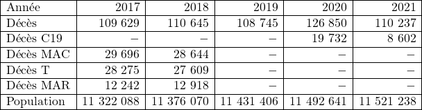 \begin{array}{| l | r | r | r | r | r |} \hline\rm{Année} & \rm{2017} & \rm{2018} & \rm{2019} & \rm{2020} & \rm{2021} \\ \hline\rm{Décès} & 109\ 629 & 110\ 645 & 108\ 745 & 126\ 850 &  110\ 237\\ \hline\rm{Décès\ C19} & - & - & - & 19\ 732 & 8\ 602  \\ \hline\rm{Décès\ MAC} & 29\ 696 & 28\ 644 & - & - & - \\ \hline\rm{Décès\ T} & 28\ 275 & 27\ 609 & - & - & -  \\ \hline\rm{Décès\ MAR} & 12\ 242 & 12\ 918 & - & - & - \\ \hline\rm{Population} & 11\ 322\ 088 & 11\ 376\ 070 & 11\ 431\ 406 & 11\ 492\ 641 & 11\ 521\ 238 \\ \hline\end{array}