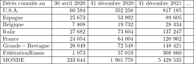 \begin{array}{| l | r | r | r | r |} \hline\rm{Décès\ cumulés\  au} & \rm{30\ avril\  2020} & \rm{31\ décembre\ 2020} & \rm{31\ décembre\ 2021} & \rm{...} \\ \hline\rm{U.S.A.} & 60\ 584 & 352\ 258 & 817\ 185 & \\ \hline\rm{Espagne} & 25\ 673 & 53\ 992 & 89\ 605 & \\ \hline\rm{Belgique} & 7\ 808 & 19\ 732 & 28\ 334 & \\ \hline\rm{Italie} & 27\ 682 & 73\ 604 & 137\ 247 & \\ \hline\rm{France} & 24\ 054 & 64\ 004 & 120\ 962 & \\ \hline\rm{Grande-Bretagne} & 26\ 049 & 72\ 548 & 148\ 421 & \\ \hline\rm{Fédération Russie} & 1\ 073 & 57\ 019 & 308\ 860 & \\ \hline\rm{MONDE} & 233\ 644 & 1\ 901\ 778 & 5\ 429\ 535 & \\ \hline\end{array}