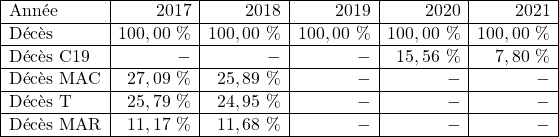 \begin{array}{| l | r | r | r | r | r |} \hline\rm{Année} & \rm{2017} & \rm{2018} & \rm{2019} & \rm{2020} & \rm{2021} \\ \hline\rm{Décès} & 100,00\ \% & 100,00\ \% & 100,00\ \% & 100,00\ \% &  100,00\ \% \\ \hline\rm{Décès\ C19} & - & - & - & 15,56\ \% & 7,80\ \%  \\ \hline\rm{Décès\ MAC} & 27,09\ \% & 25,89\ \% & - & - & - \\ \hline\rm{Décès\ T} & 25,79\ \% & 24,95\ \% & - & - & -  \\ \hline\rm{Décès\ MAR} & 11,17\ \% & 11,68\ \% & - & - & - \\ \hline\end{array}